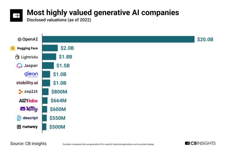 Most valued generative AI companies's Cover Image